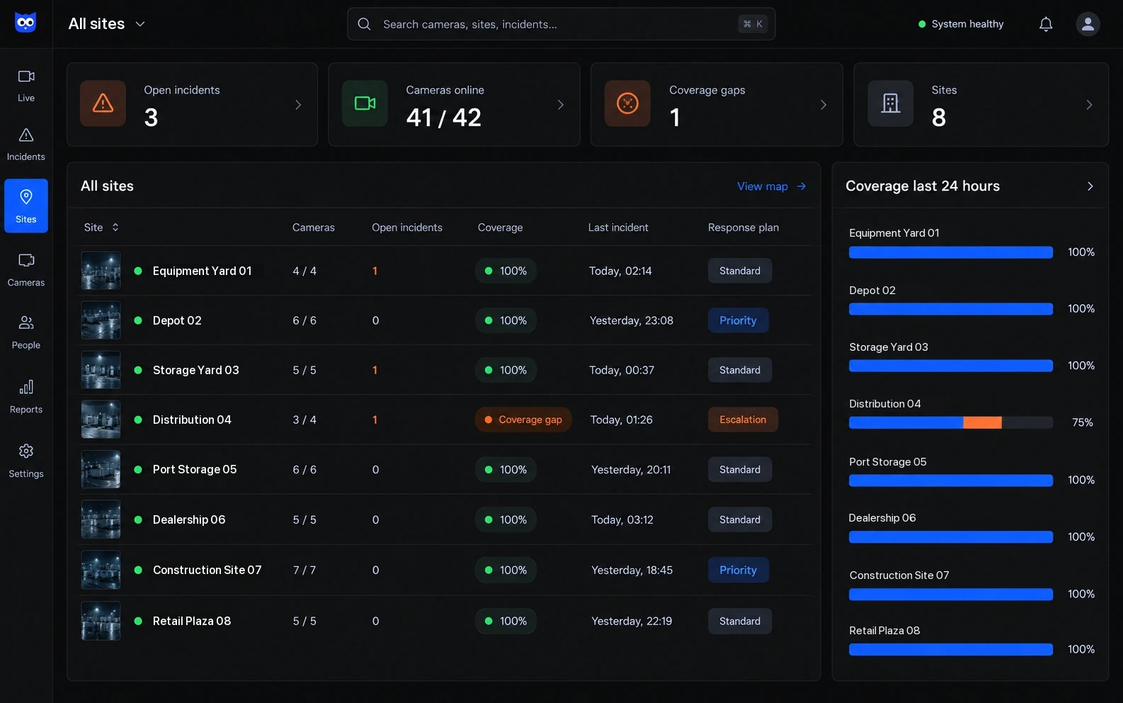 NightMarshal sites overview with open incidents, cameras online, coverage gaps and a table of eight sites
